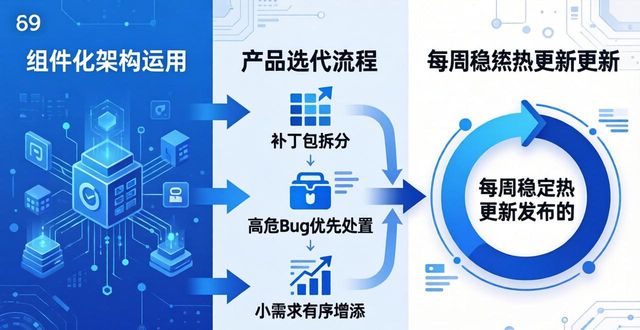TP最新版下载后,三步做好产品持续优化